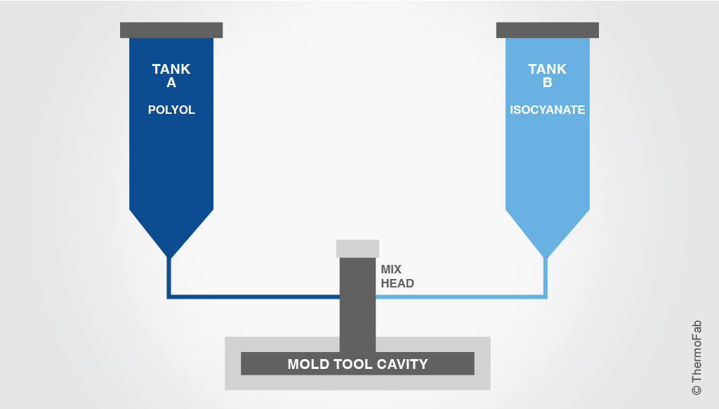 Reaction Injection Molding Process